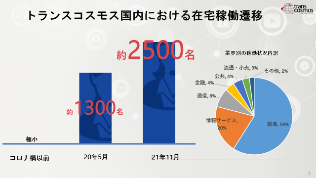 2021年にはトランスコスモスの在宅オペレーター数も右肩あがり