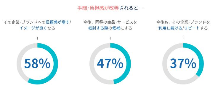 顧客満足度の向上につながる