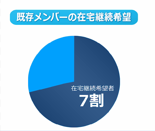 実際に在宅コンタクトセンターを経験したメンバーからは継続したいという声が多い