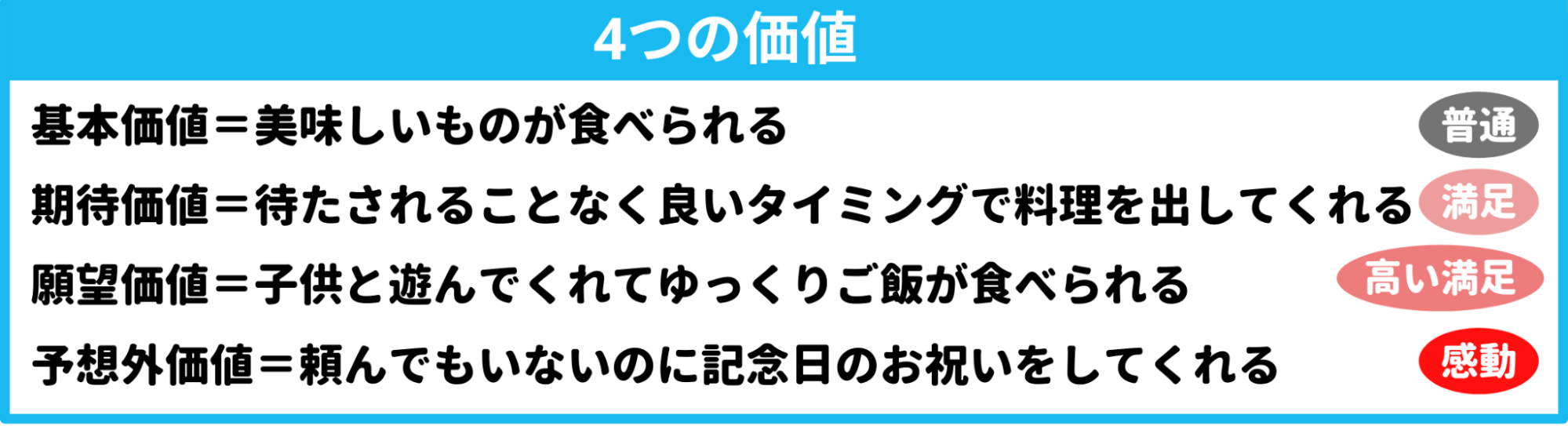 飲食店に当てはめると以下のように期待値を分ける