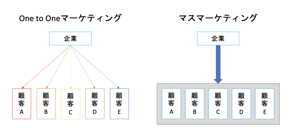 マスマーケティングとの違い