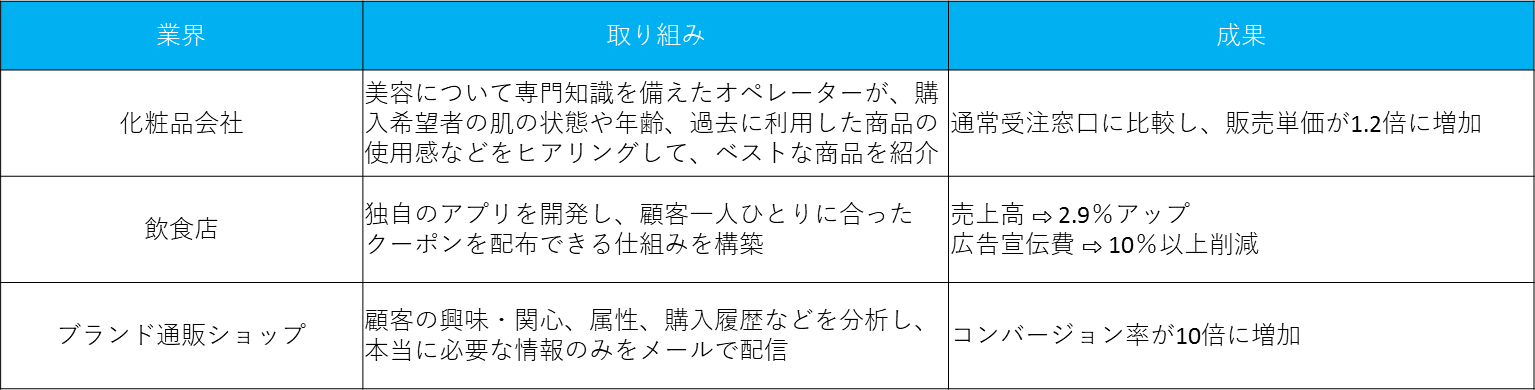 異なる3つの業界の成功事例