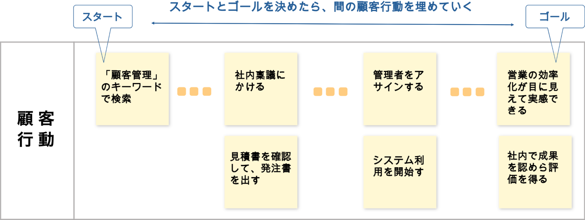 7-3-2 [ステップ③]。 BtoBビジネスエントリーの例