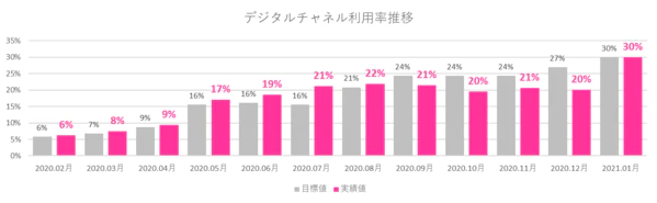 様々な取り組みを経てデジタルチャネル30％を達成