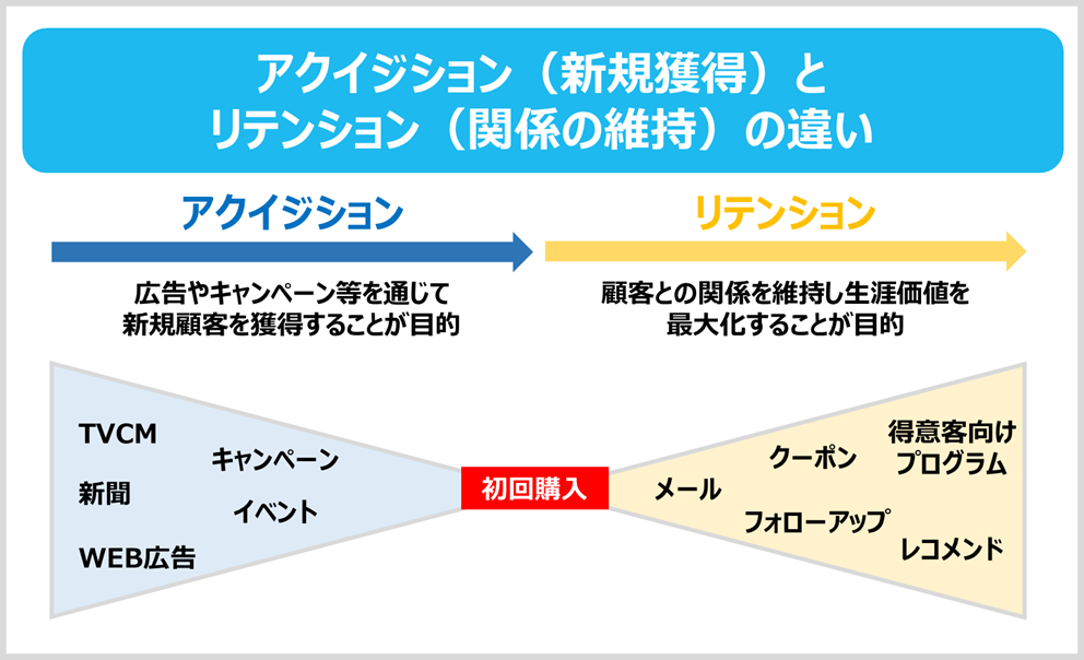 取得と保持の違い