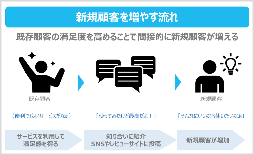 既存の顧客との良好な関係を維持し、満足度を高める