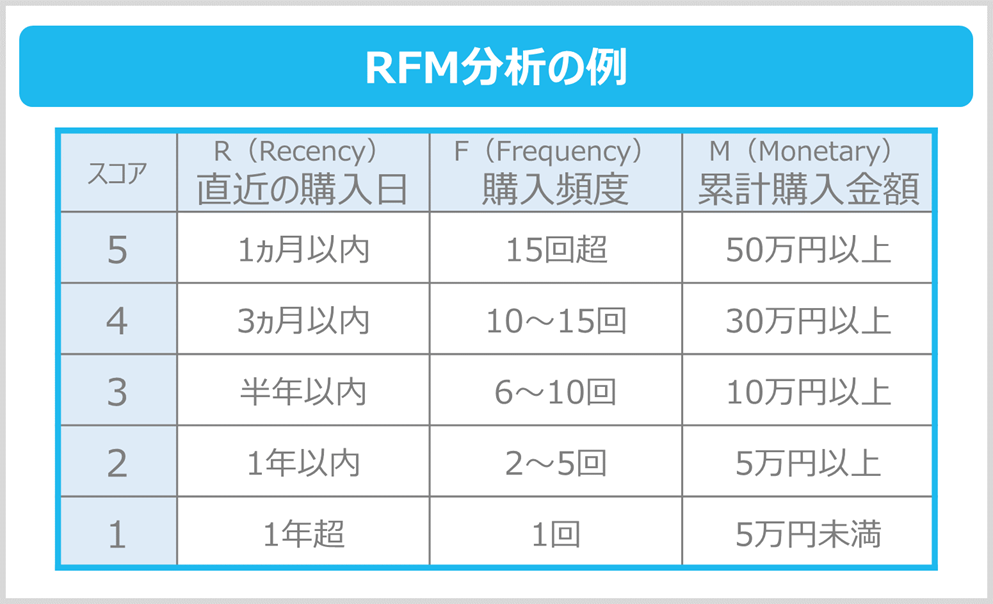 RFM分析の3つの指標