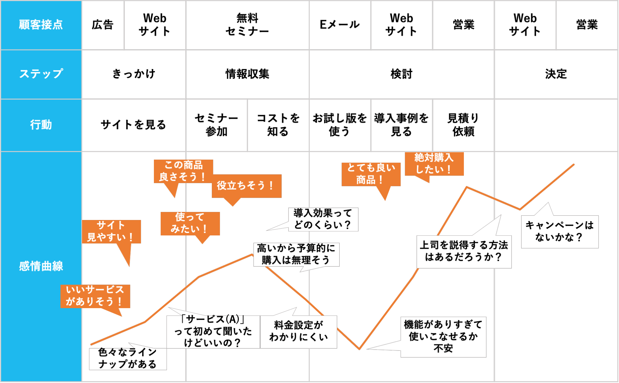 売上につながるマーケティング施策を行えるようになるため