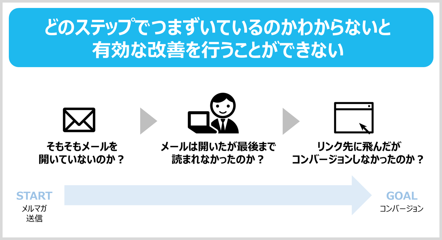 MAツールがあれば、送信したメールに対する顧客の行動が細かくわかる