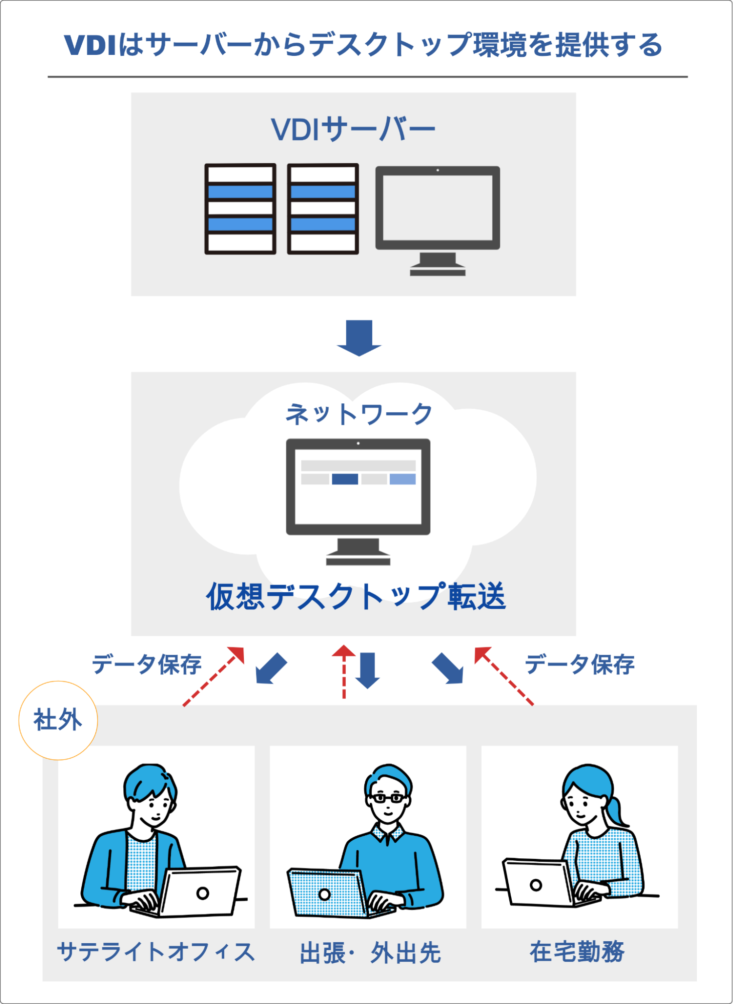 1-1.VDIとは