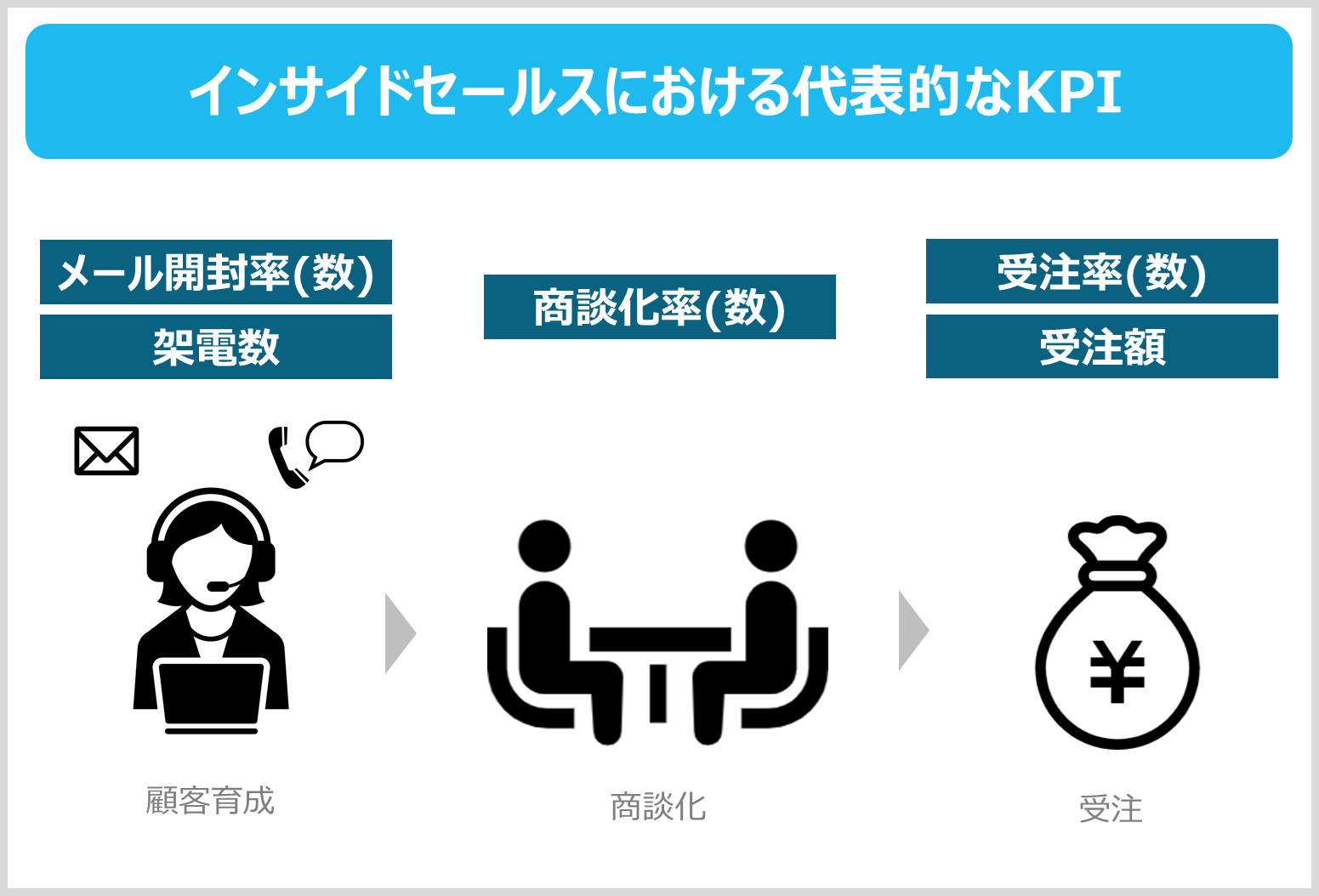 2.インサイドセールスにおける代表的なKPI