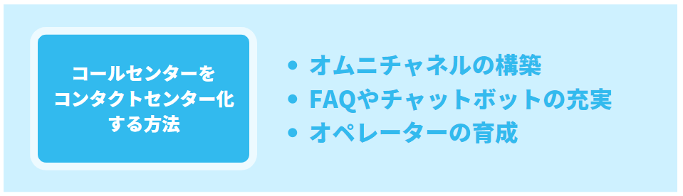 コールセンターをコンタクトセンター化する方法としては、主に以下の3つ
