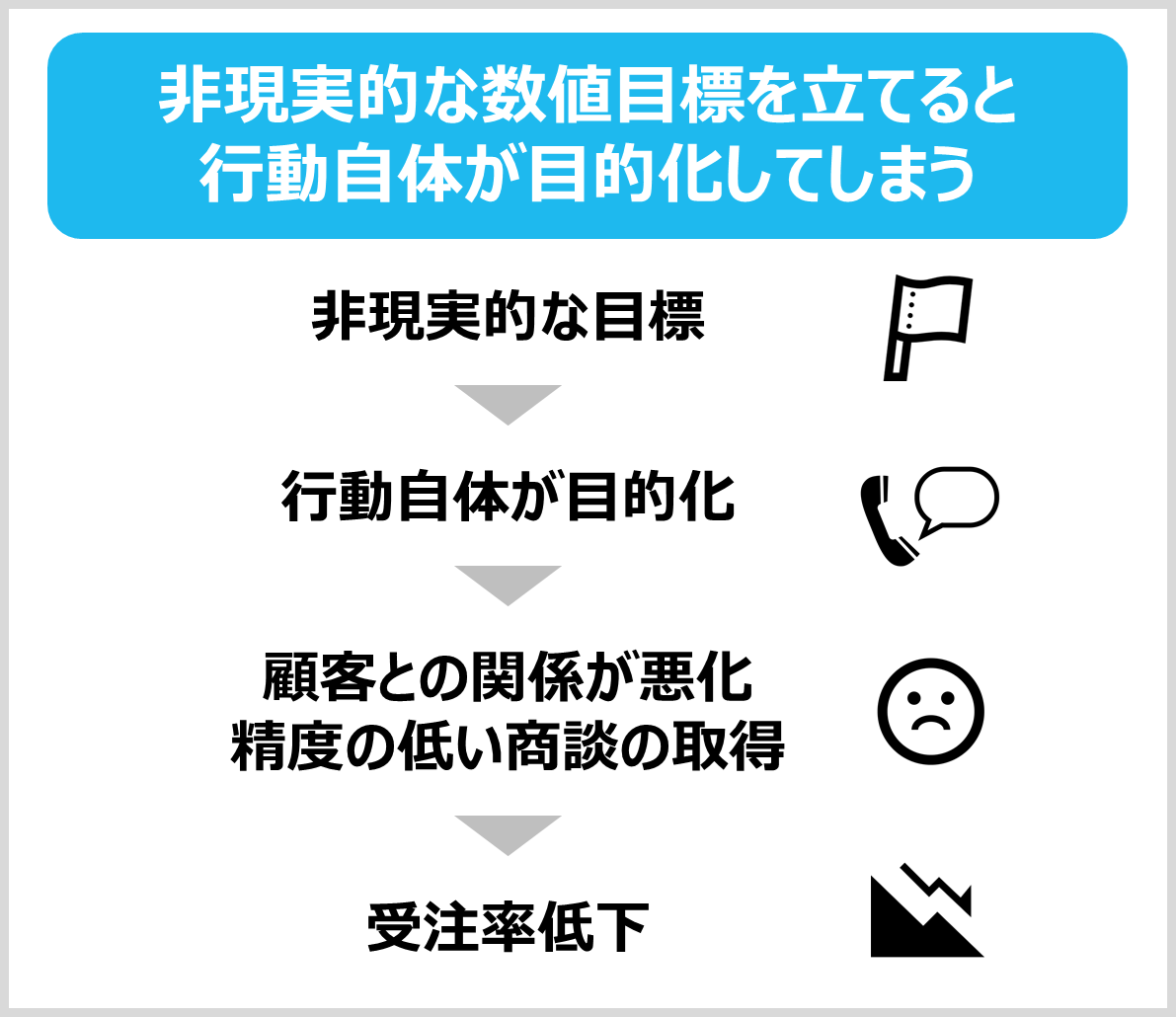 その後フィールドセールスが訪問しても先方が乗り気でないため、受注率も低下していきます。