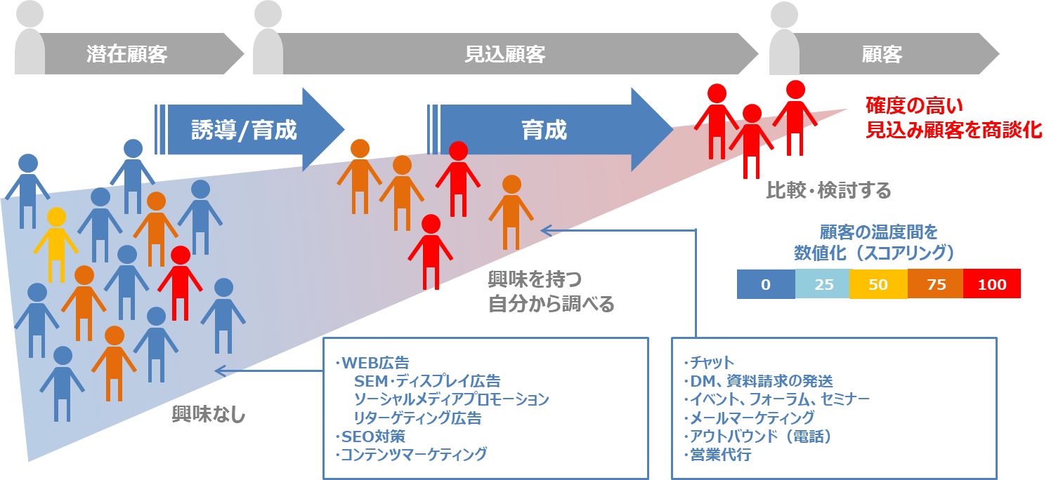 トランスコスモスではマーケティング部門で対応しているリード増加施策含めたインサイドセールスを支援することが可能です。