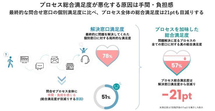 実際に「消費者と企業のコミュニケーション実態調査2020」では、人のストレスとなる「手間や負担感」は満足度を下げてしまうという結果が出ています。