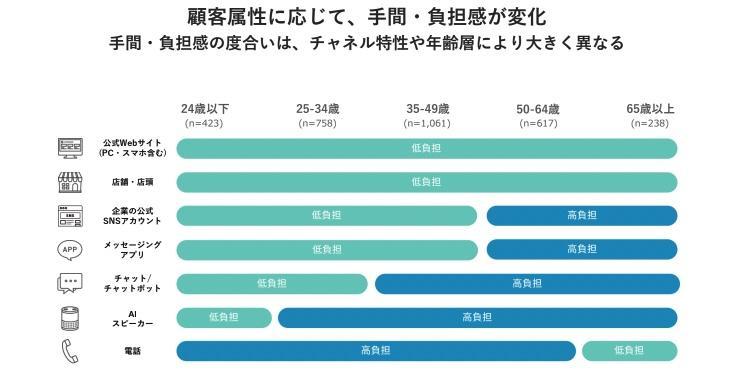 そのため自分のタイミングで手軽に送れるチャットやメッセージアプリの利用をする人が多くなり、その一方で電話をかけることにストレスを感じやすくなっています。