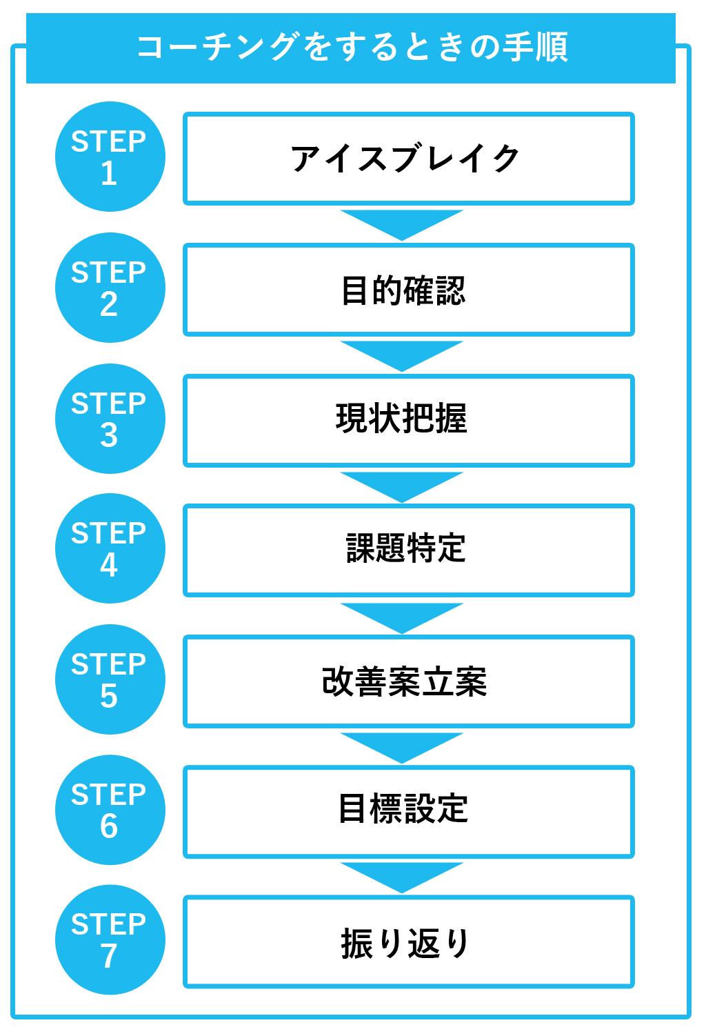 コンタクトセンター（コールセンター）でコーチングをするときには、下記の手順で実施