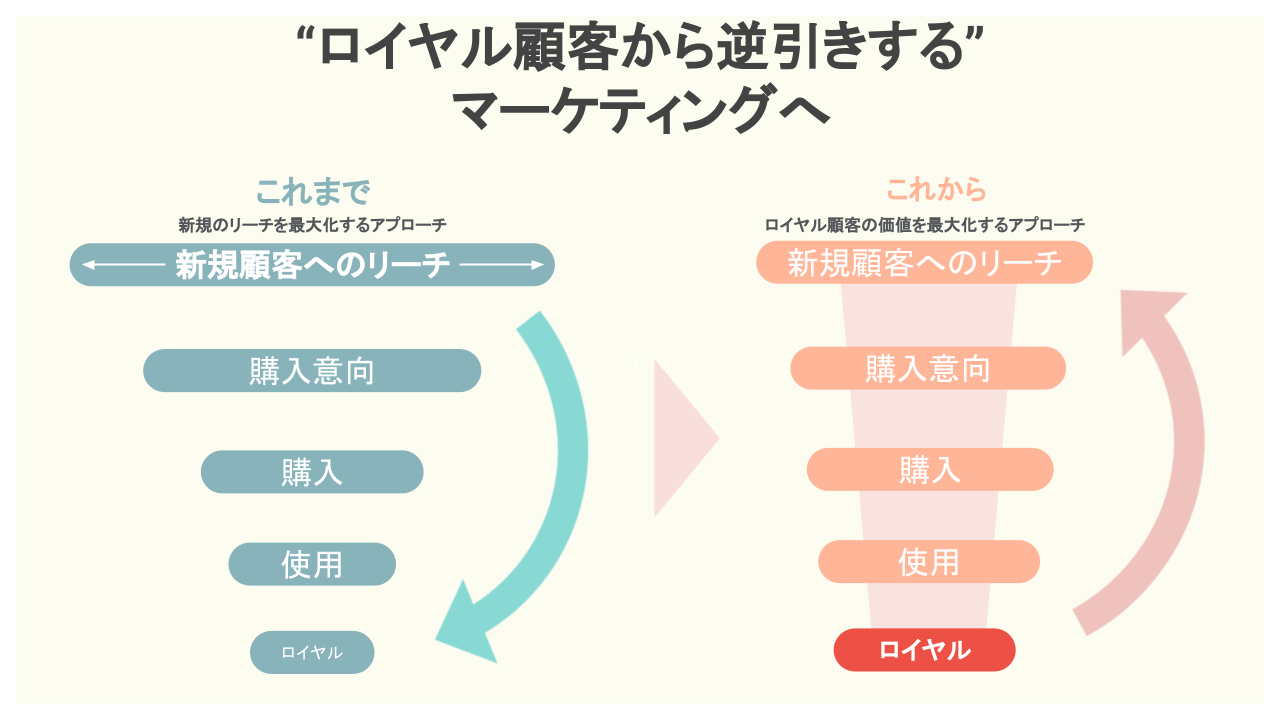 3-3.ロイヤルカスタマーが増やせる