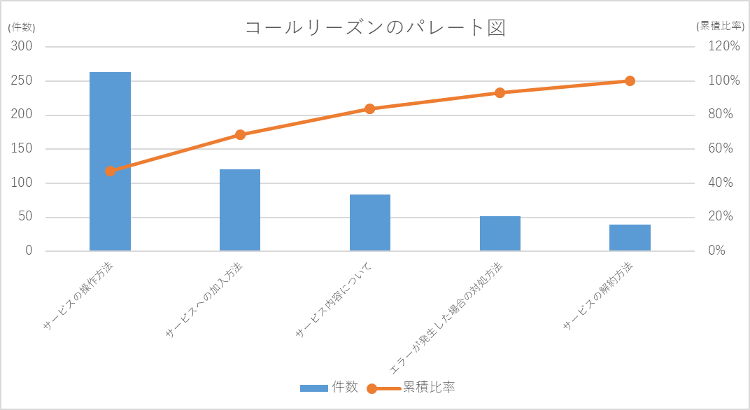 【コールリーズンのパレート図例】