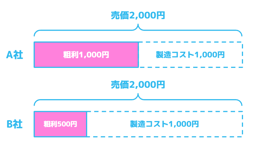 しかしこの場合は、A社の粗利は1000円でB社の粗利は500円となり、その利益は半分になってしまいます。
