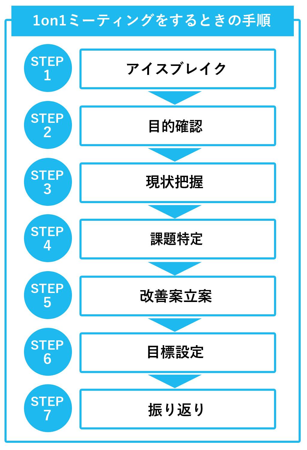 1on1ミーティングは、下記のステップで進めていきます。