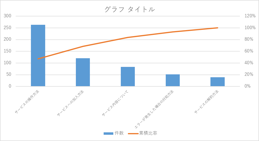 すると、以下のようにパレート図が作成されます。