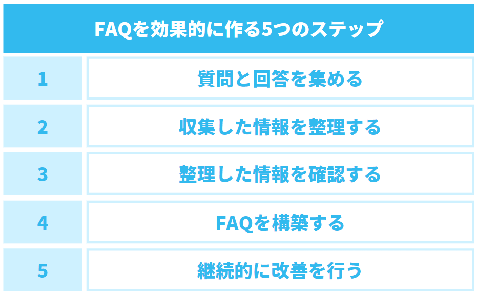 FAQの作り方は以下の5つのステップで解説できます。