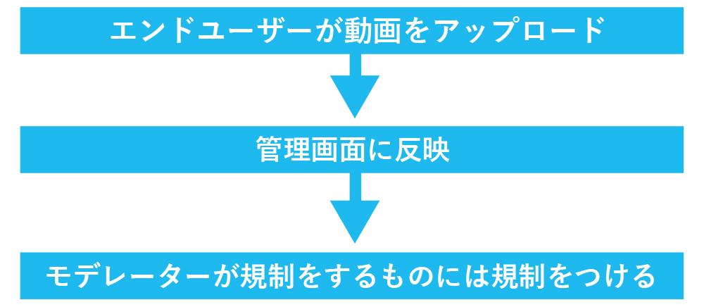 在宅勤務のモデレーターの業務内容