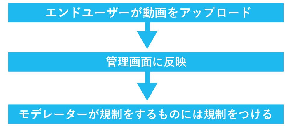 在宅勤務のモデレーターの業務内容