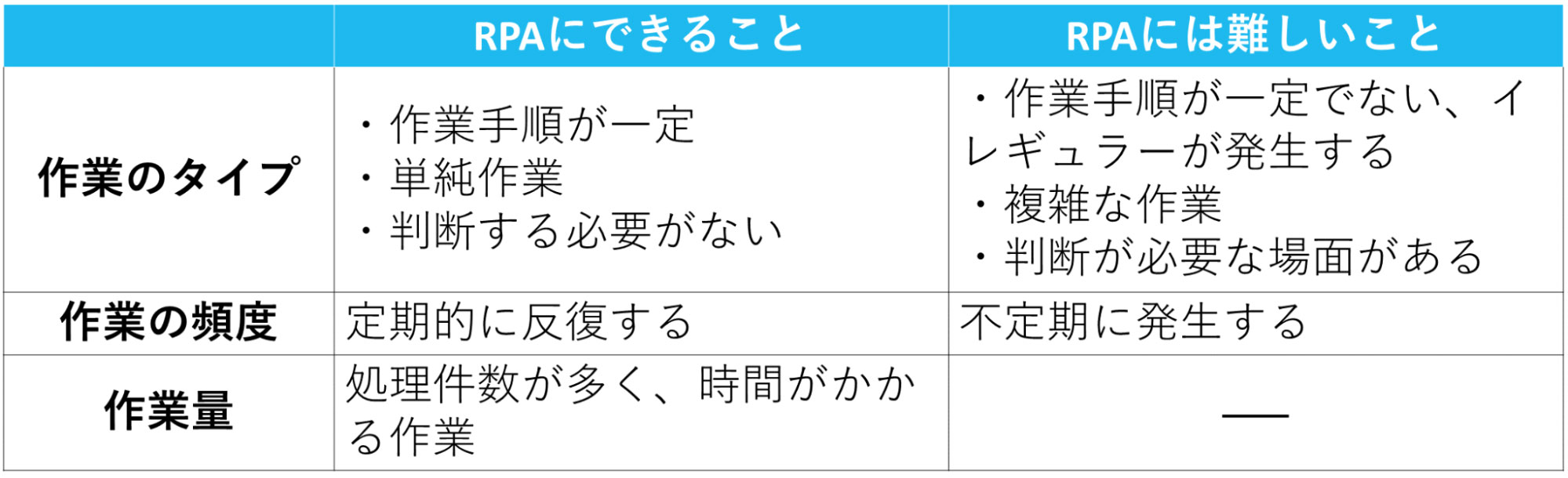 RPAで自動化できる作業と自動化が難しい作業