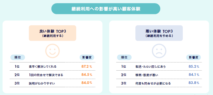 継続利用への影響が高い顧客体験