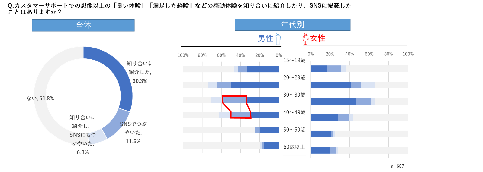 カスタマーサポート利用実態調査