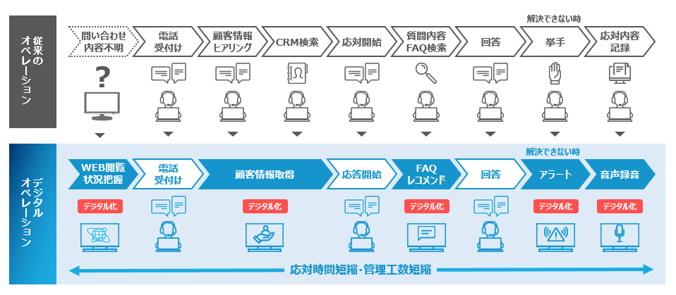 コールセンターのオペレーションプロセスのデジタル化の例