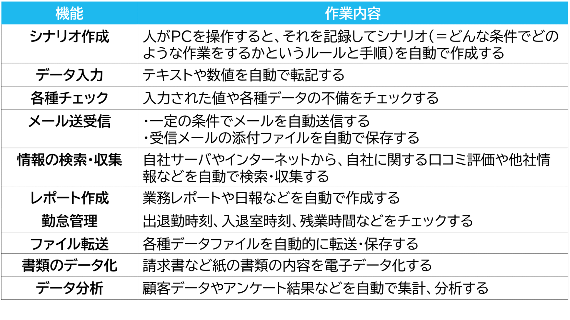 RPAの機能と作業内容