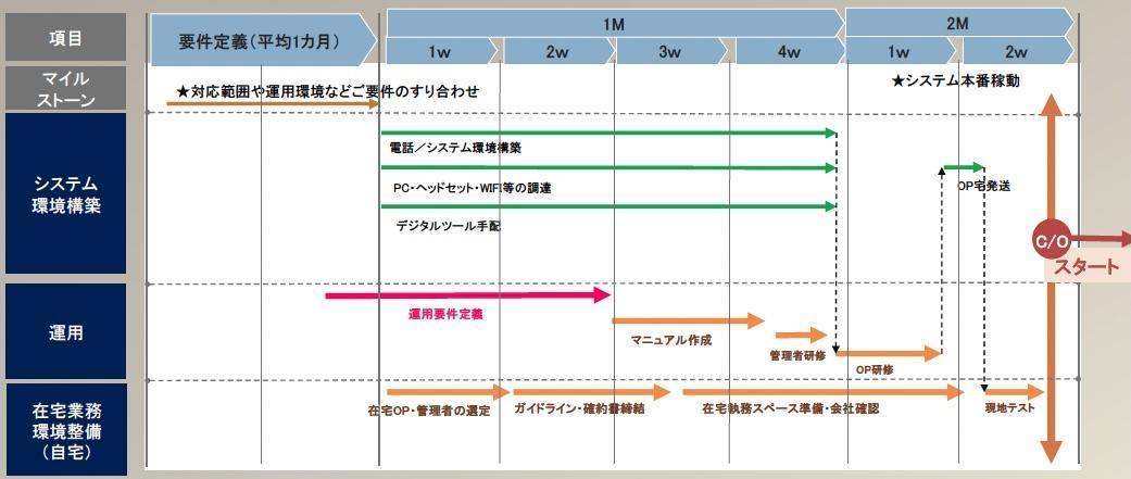 在宅コンタクトセンターサービスのスケジュール