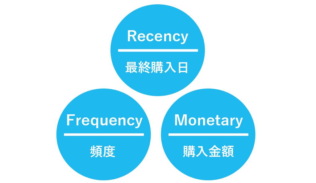 RFM分析の3つの指標