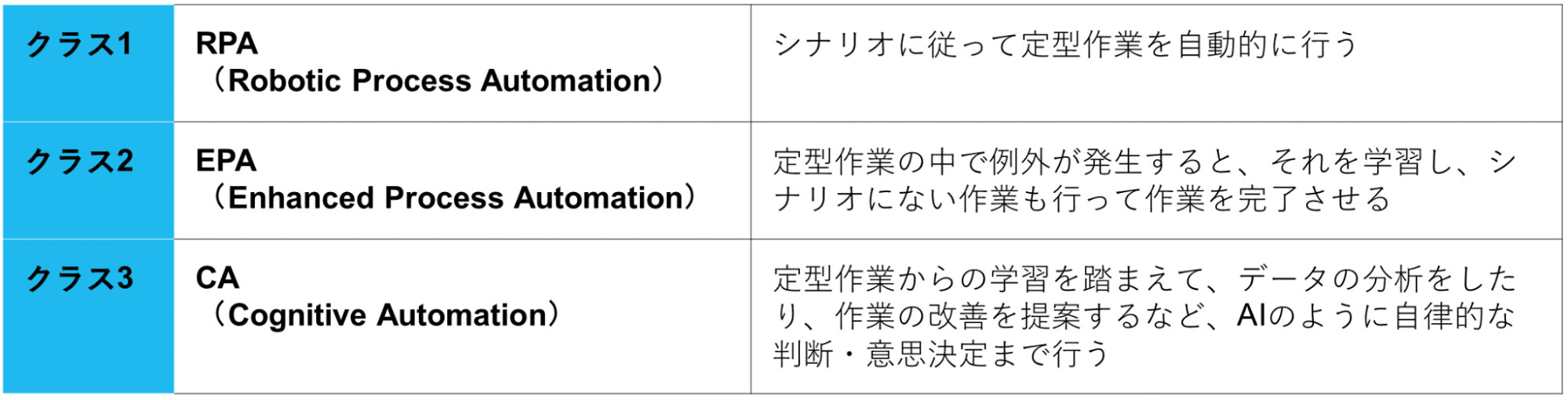 RPAの3つのクラス