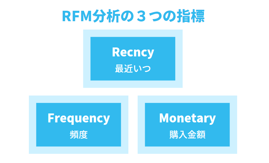 RFM分析の3つの指標