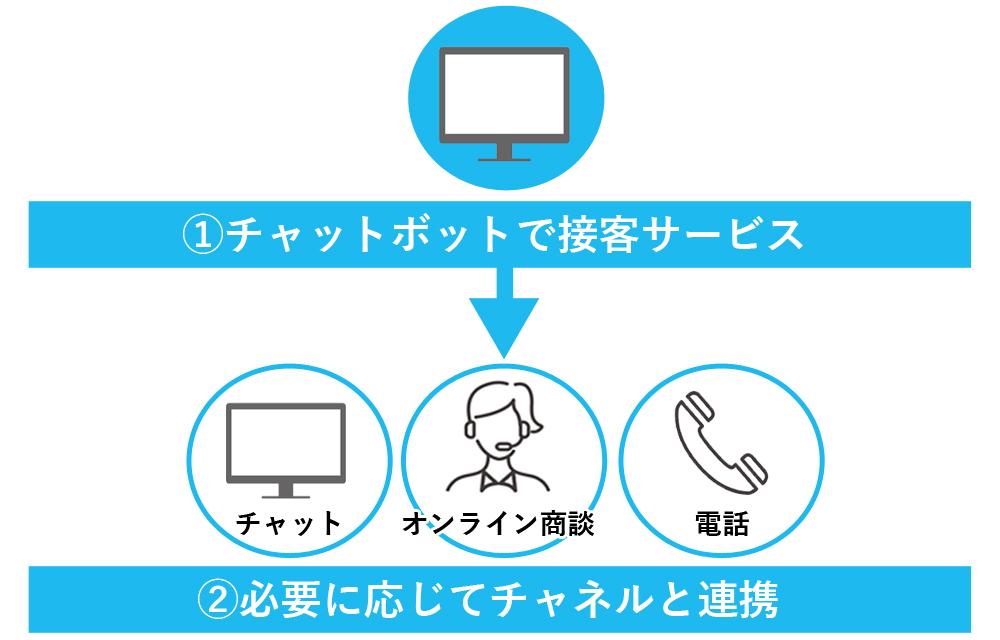 セールスチャットは必要に応じたエスカレーションができるという図