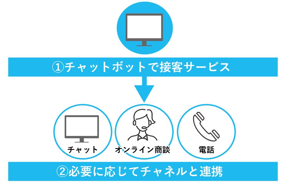 セールスチャットは必要に応じたエスカレーションができるという図