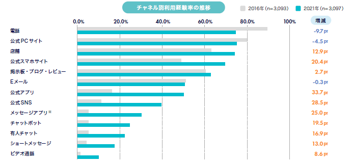 チャネル別利用経験率の推移