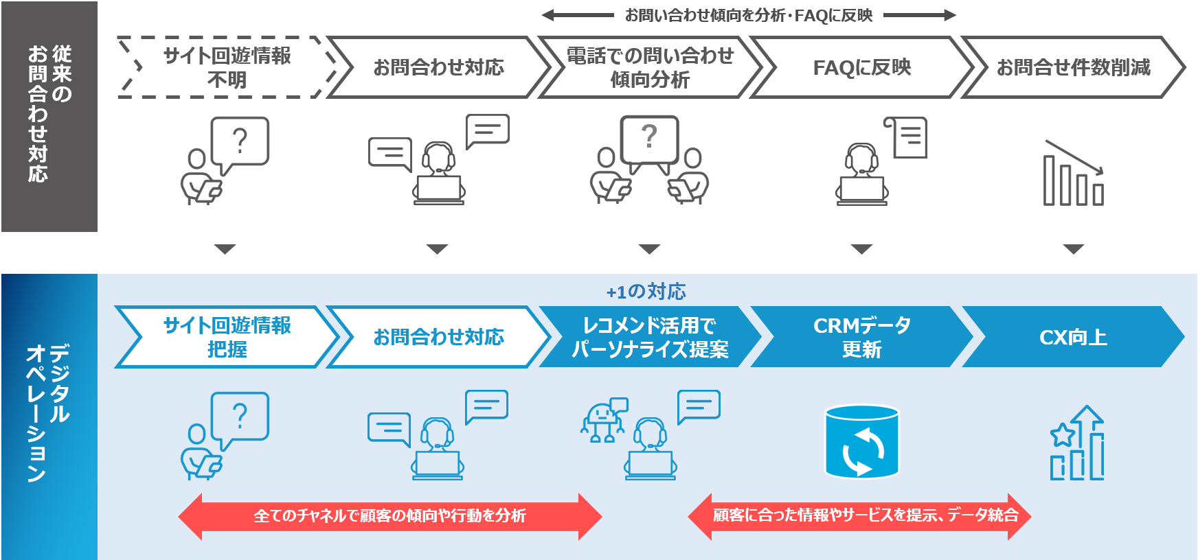 従来のお問い合わせ対応とデジタルオペレーションの比較