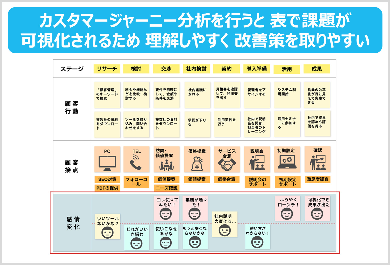 カスタマージャーニー分析を行うことで可視化される課題の表