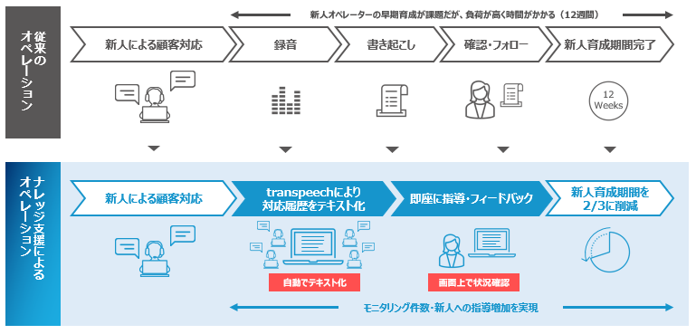 「従来のオペレーション」と「ナレッジ支援によるオペレーション」を比較した図4