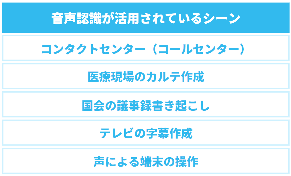 「音声認識が活用されているシーン」を説明した図