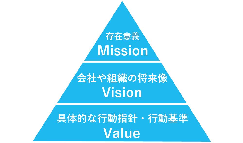 MVVの要素を説明した図