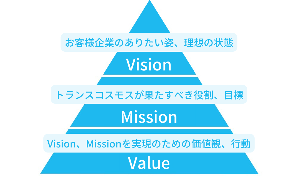 事業所MVVを説明した図