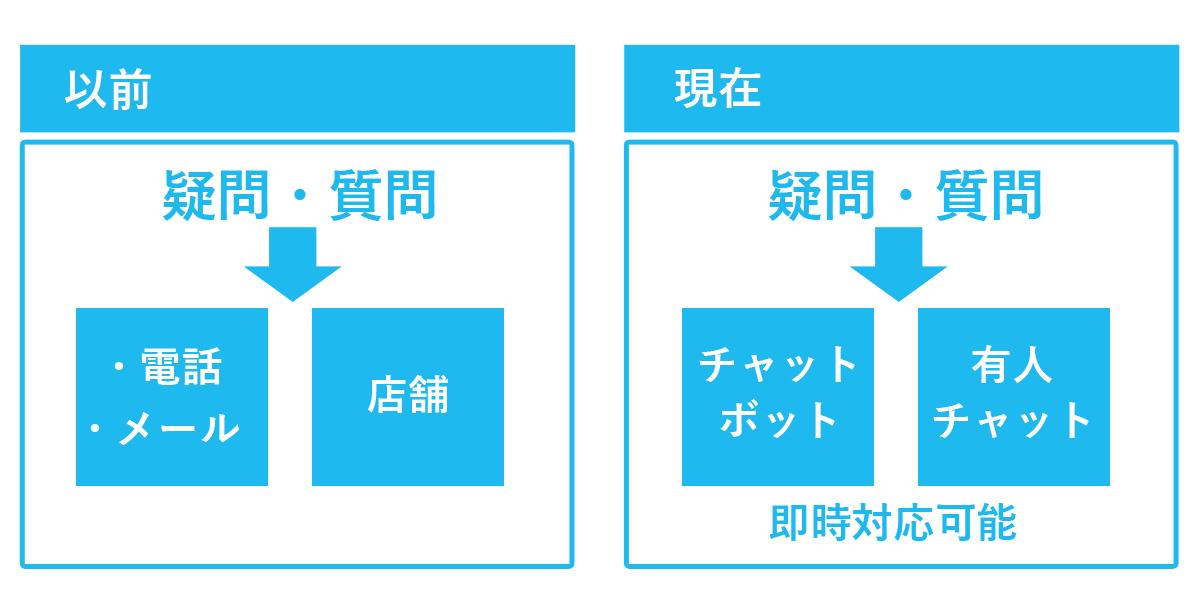 オムニチャネル導入以前と現在の対応の違い