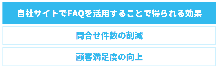 自社サイトでFAQを活用することで得られる効果の図