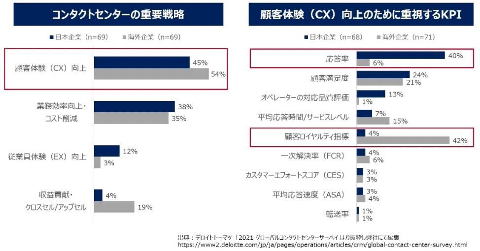日本企業、海外企業それぞれのCX向上のために重視する指標（KPI）